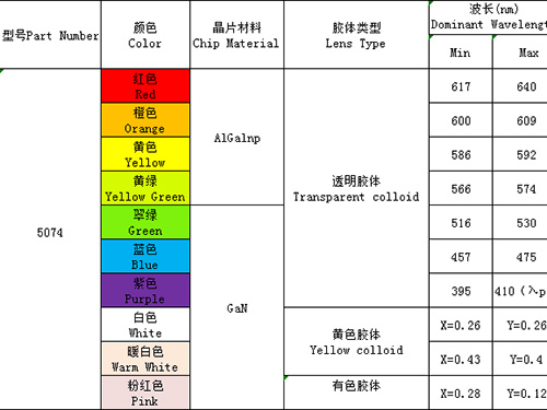 5074（单、双、全彩、ICRGB、发射接收）全系列