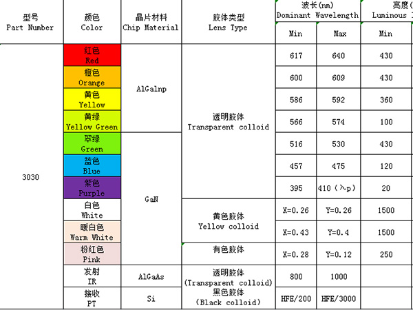 3030（单色、发射接收）系列