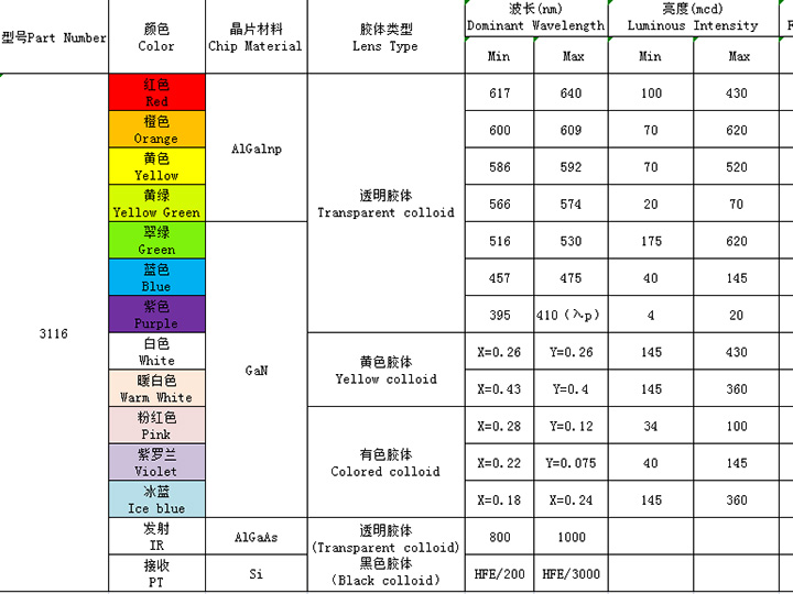 3116（全彩、ICRGB、发射接收）系列